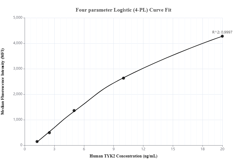 Cytometric bead array standard curve of MP00203-2